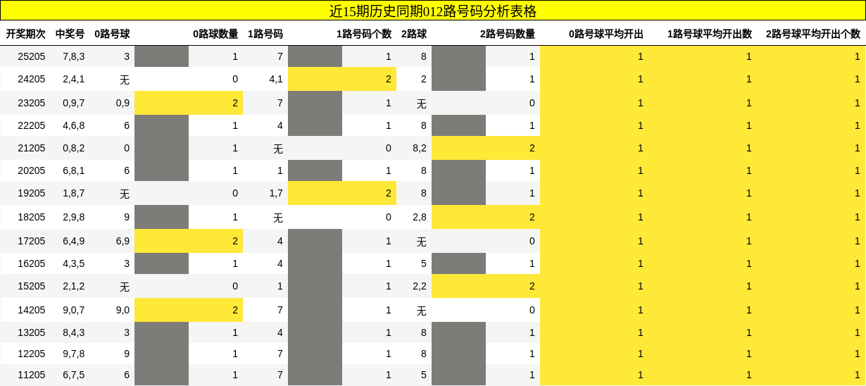 012路号码分析
