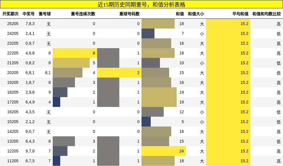 重号分析，和值分析