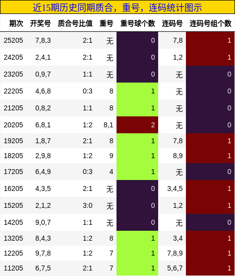 质合分析，重号分析，连码分析