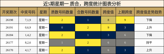 近5期星期一 质合,跨度统计图表分析