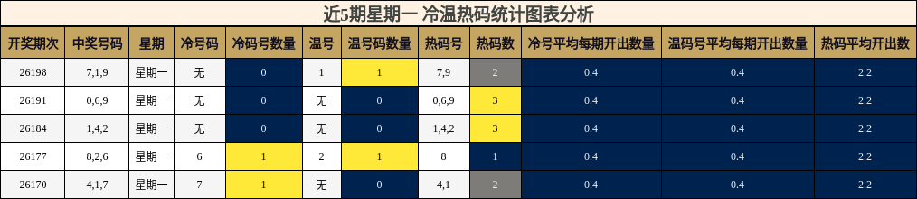 近5期星期一 冷温热码统计图表分析