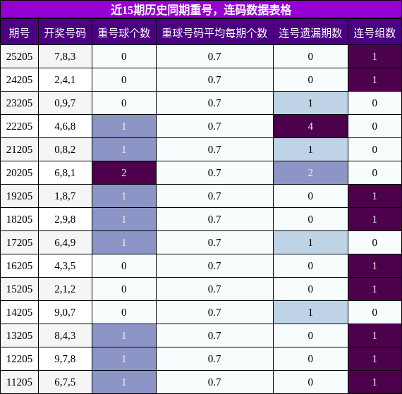 重号分析,连码分析