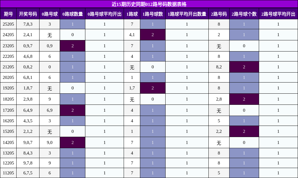 012路号码分析
