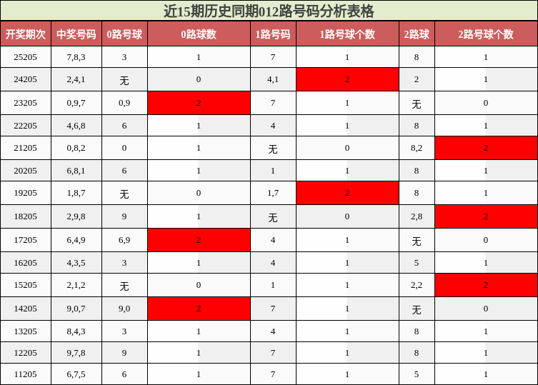 012路号码分析