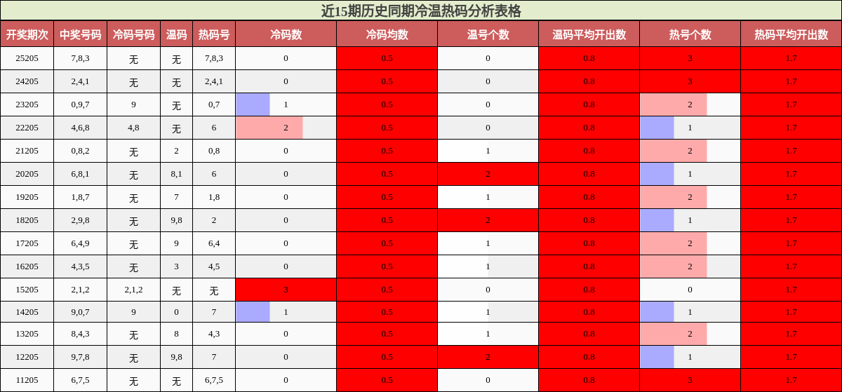 冷温热码分析