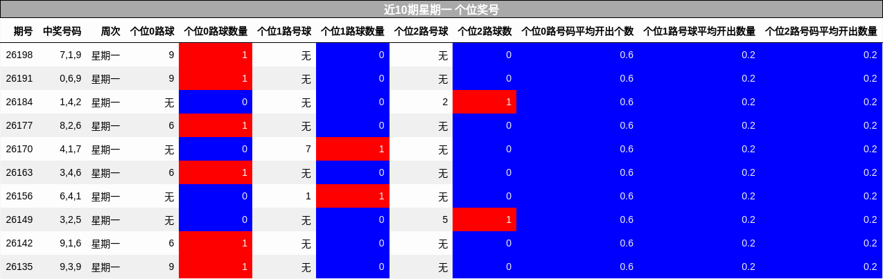 近10期星期一 个位奖号