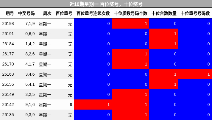 近10期星期一 百位奖号，十位奖号