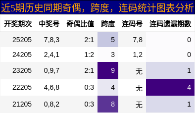 奇偶分析,跨度分析,连码分析