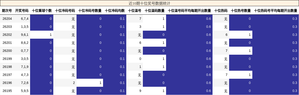 十位奖号分析
