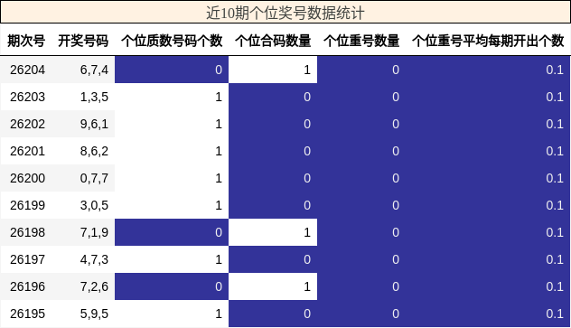 个位奖号分析