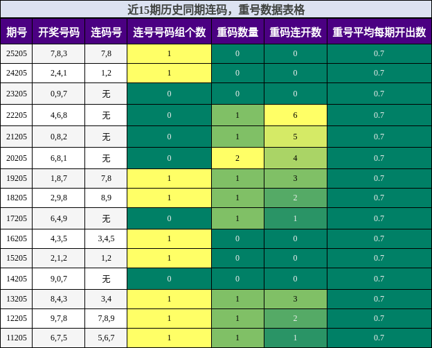 连码分析，重号分析