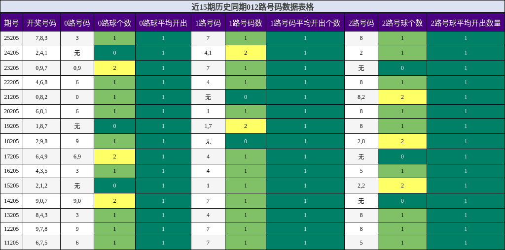 012路号码分析