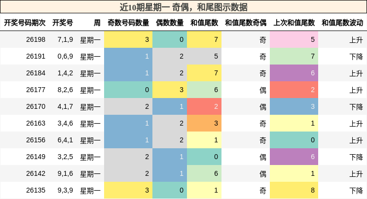 奇偶分析，和尾分析