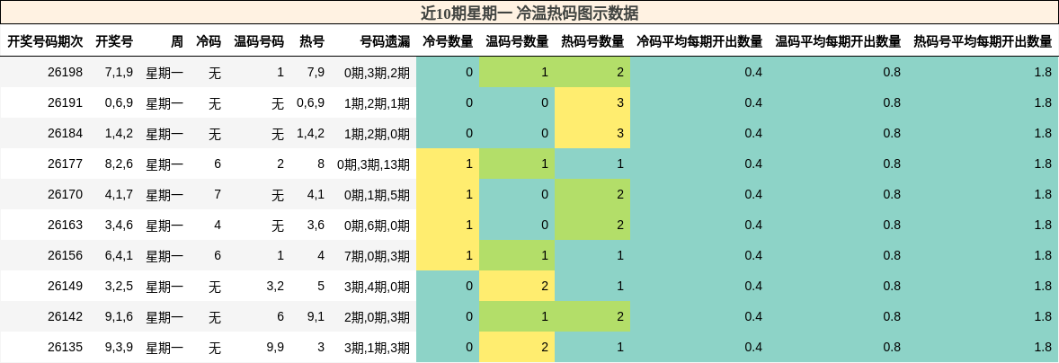 冷温热码分析