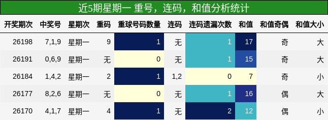 重号分析,连码分析,和值分析