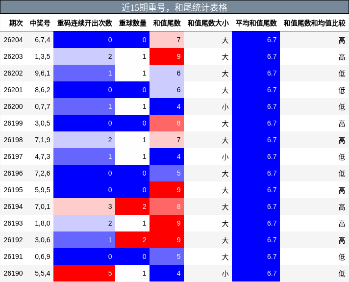 近15期重号,和尾统计表格