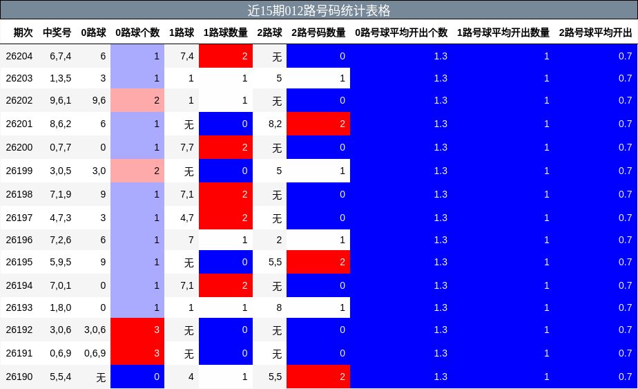 近15期012路号码统计表格