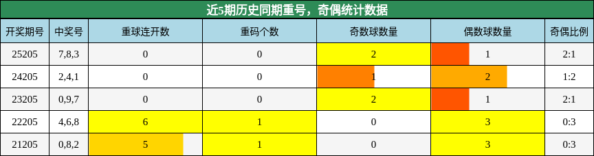 重号分析，奇偶分析