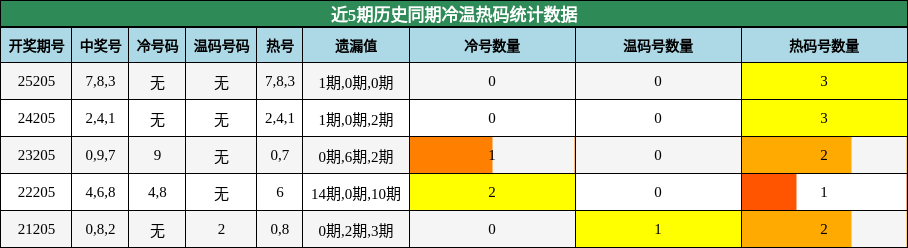 冷温热码分析