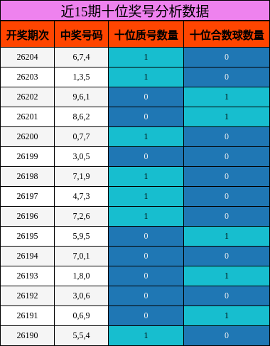 近15期十位奖号分析数据