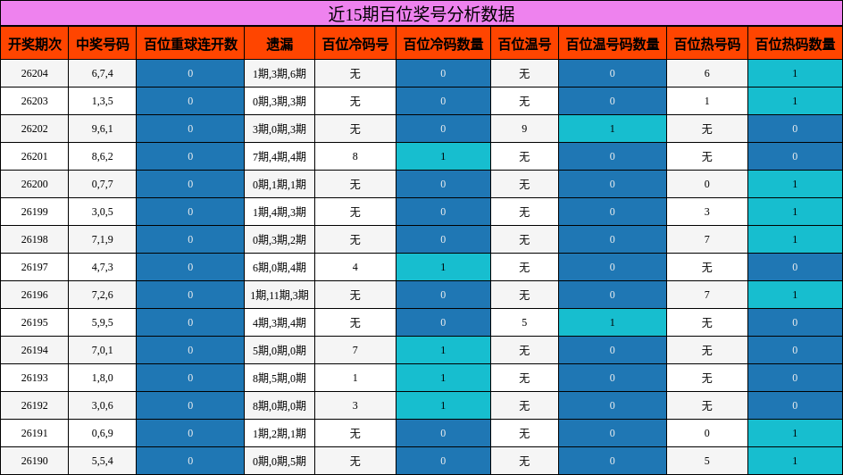 近15期百位奖号分析数据