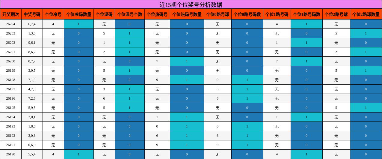 近15期个位奖号分析数据