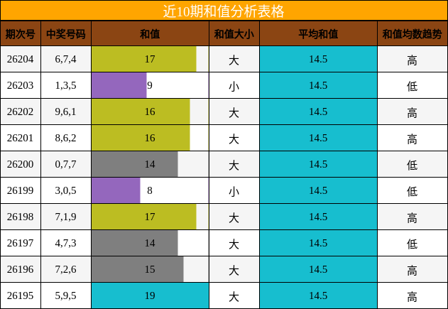 和值分析