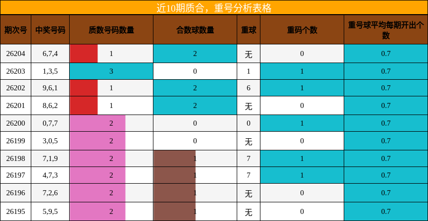 质合分析，重号分析