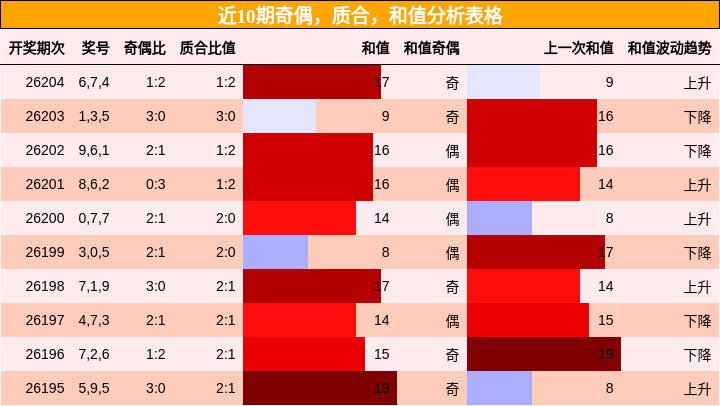 近10期奇偶,质合,和值分析表格
