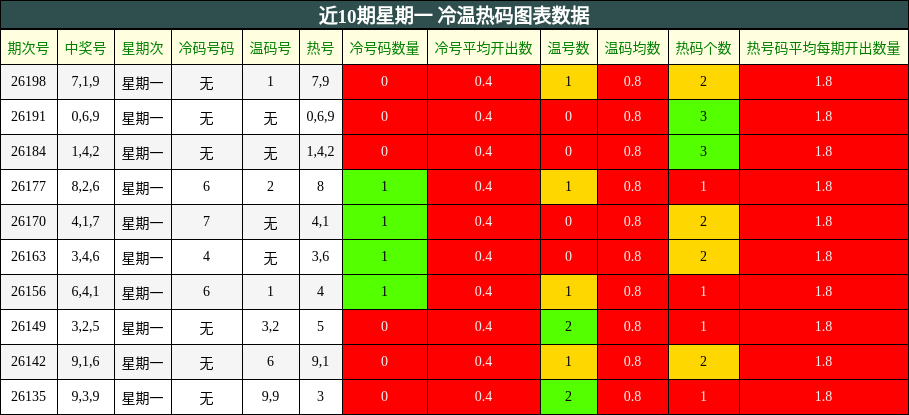 冷温热码分析