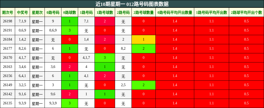 012路号码分析