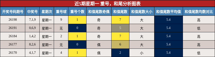 近5期星期一 重号，和尾分析图表