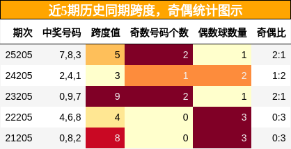 跨度分析,奇偶分析