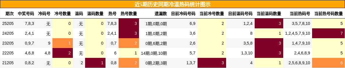 冷温热码分析