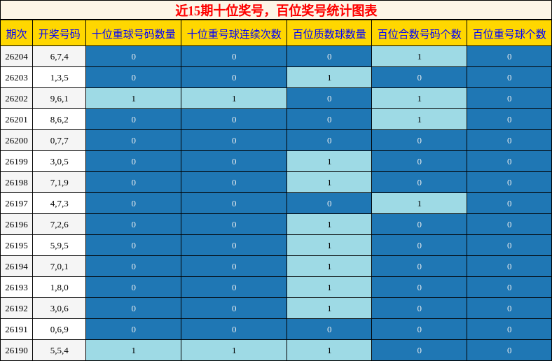 十位奖号分析，百位奖号分析