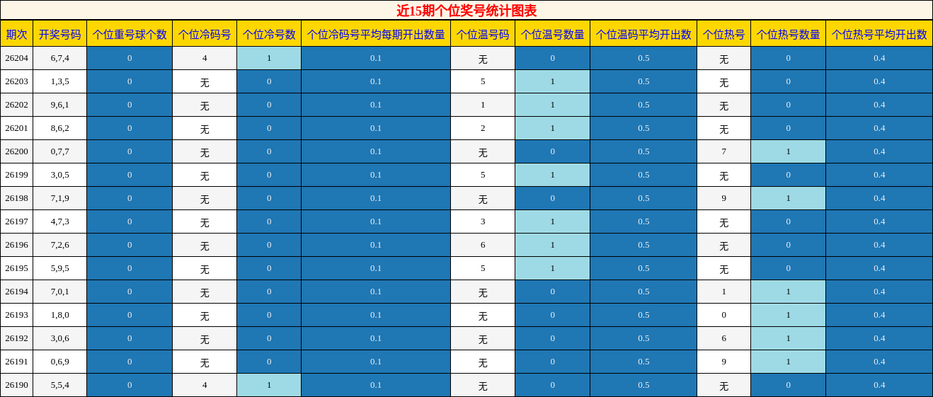 个位奖号分析