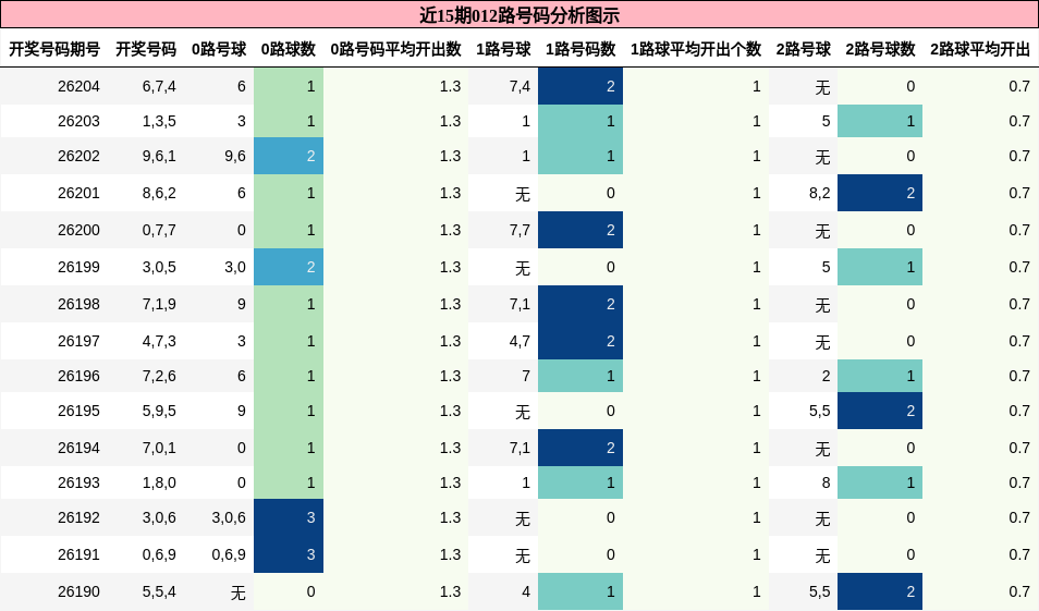012路号码分析
