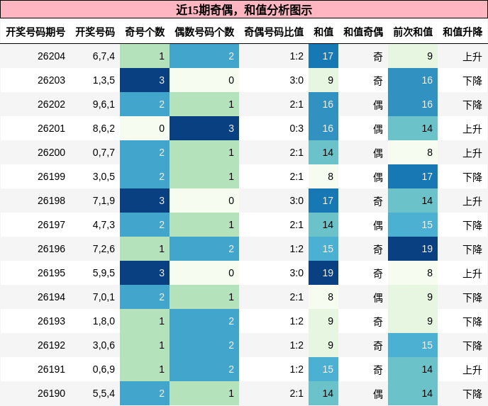 奇偶分析，和值分析