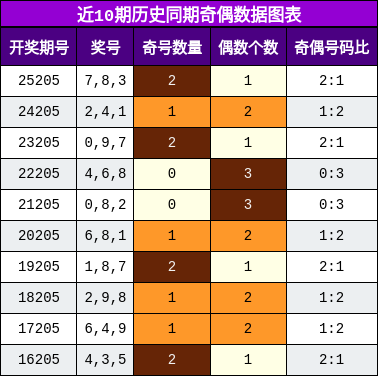 奇偶分析