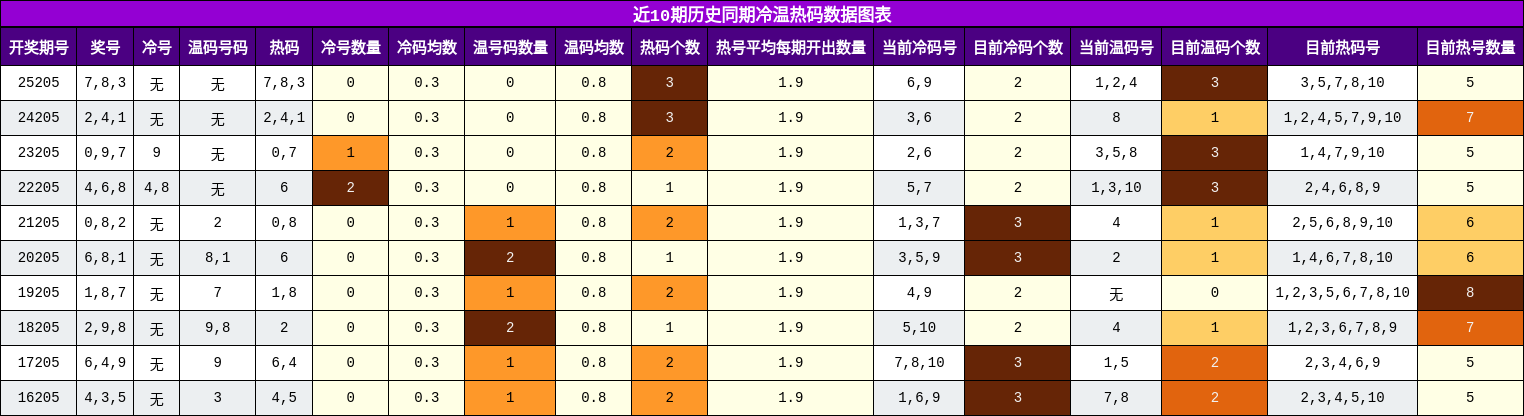 冷温热码分析