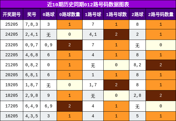 012路号码分析