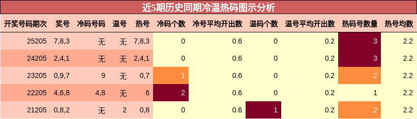 近5期历史同期冷温热码图示分析