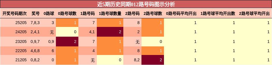 近5期历史同期012路号码图示分析