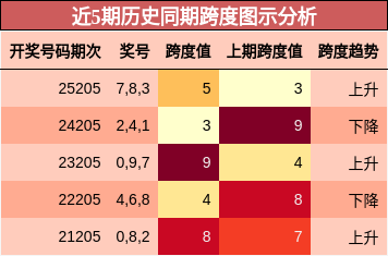 近5期历史同期跨度图示分析