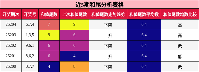 和尾分析
