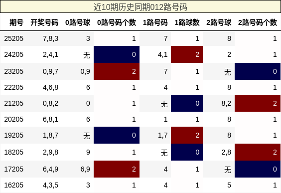 近10期历史同期012路号码