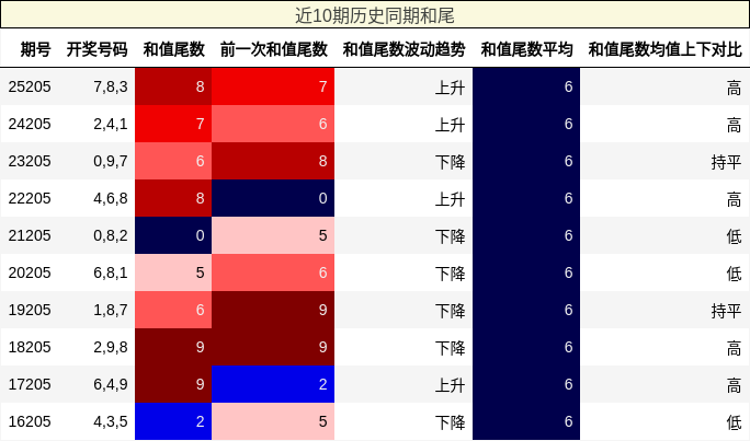 近10期历史同期和尾