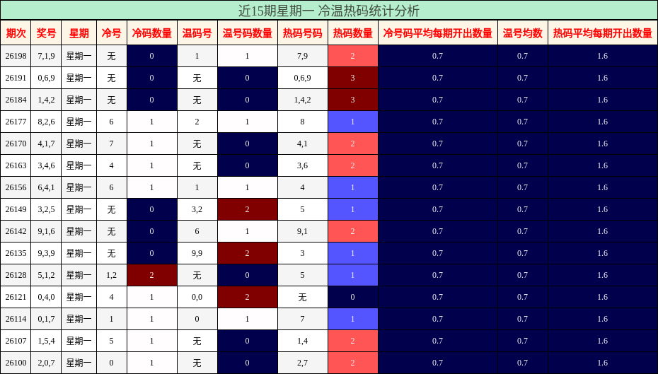 冷温热码分析