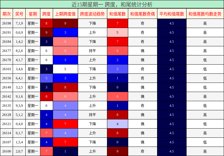 跨度分析,和尾分析