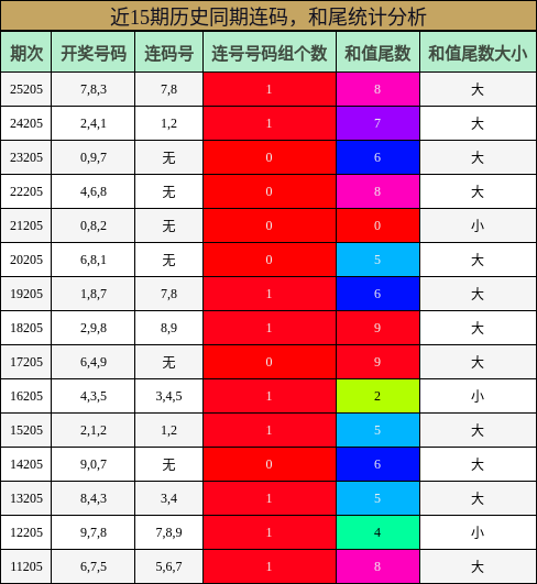 连码分析,和尾分析